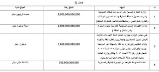 تخصيصات وزارة التجارة والكهرباء ومبالغ تحويل المحاضرين والإداريين والعقود والاجراء وقراء المقاييس وتعيين الاوائل وحملة الشهادات العليا واعادة المفسوخة عقودهم من الاجهزة الامنية والعسكرية تخصيصات وزارة التجارة والكهرباء ومبالغ تحويل المحاضرين والإداريين والعقود والاجراء وقراء المقاييس وتعيين الاوائل وحملة الشهادات العليا واعادة المفسوخة عقودهم من الاجهزة الامنية والعسكرية