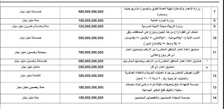 مشاريع جديدة لوزارة الاعمار ومبالغ لوزارة الموارد المائية ووزارة التربية لصيانة الابنية المدرسية وصندوق اعمار بعض المناطق ومبالغ لمؤسسة الشهداء والسجناء السياسيين وتعويض المتضررين مشاريع جديدة لوزارة الاعمار ومبالغ لوزارة الموارد المائية ووزارة التربية لصيانة الابنية المدرسية وصندوق اعمار بعض المناطق ومبالغ لمؤسسة الشهداء والسجناء السياسيين وتعويض المتضررين
