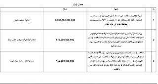 مبالغ تنمية الاقاليم ومبالغ وزارة العمل والشؤون الإجتماعية شمول الحماية الاجتماعية وذوي الاحتياجات الخاصة والناجيات الايزيديات مبالغ تنمية الاقاليم ومبالغ وزارة العمل والشؤون الإجتماعية شمول الحماية الاجتماعية وذوي الاحتياجات الخاصة والناجيات الايزيديات