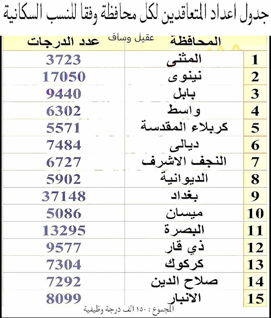 جدول اعداد المتعاقدين لكل محافظة وفقا للنسب السكانية لل١٥٠ الف درجة وظيفية جدول اعداد المتعاقدين لكل محافظة وفقا للنسب السكانية لل١٥٠ الف درجة وظيفية